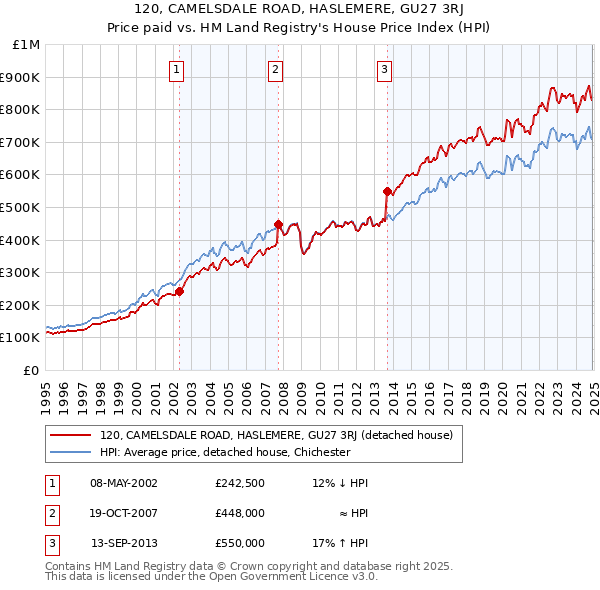 120, CAMELSDALE ROAD, HASLEMERE, GU27 3RJ: Price paid vs HM Land Registry's House Price Index