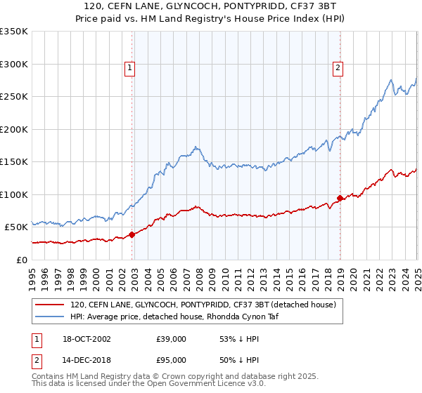 120, CEFN LANE, GLYNCOCH, PONTYPRIDD, CF37 3BT: Price paid vs HM Land Registry's House Price Index
