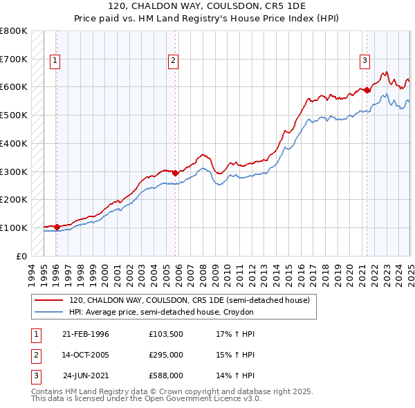 120, CHALDON WAY, COULSDON, CR5 1DE: Price paid vs HM Land Registry's House Price Index