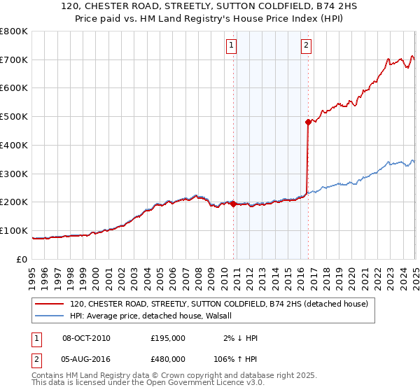 120, CHESTER ROAD, STREETLY, SUTTON COLDFIELD, B74 2HS: Price paid vs HM Land Registry's House Price Index