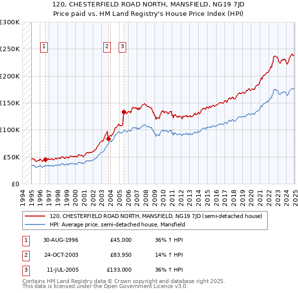 120, CHESTERFIELD ROAD NORTH, MANSFIELD, NG19 7JD: Price paid vs HM Land Registry's House Price Index