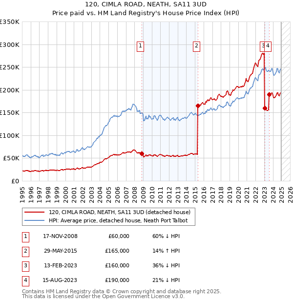 120, CIMLA ROAD, NEATH, SA11 3UD: Price paid vs HM Land Registry's House Price Index