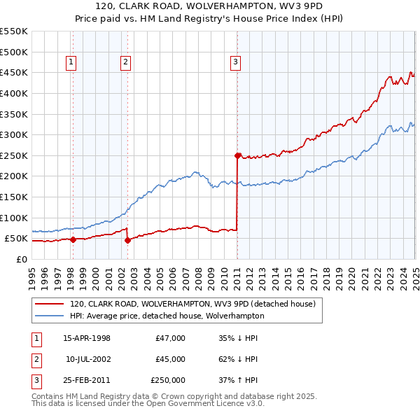 120, CLARK ROAD, WOLVERHAMPTON, WV3 9PD: Price paid vs HM Land Registry's House Price Index