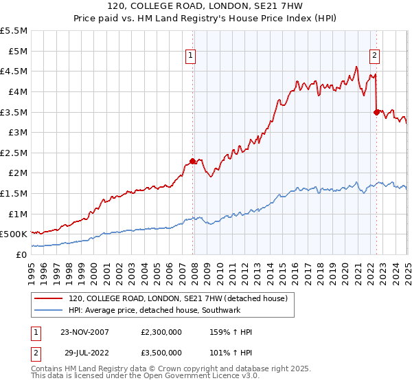 120, COLLEGE ROAD, LONDON, SE21 7HW: Price paid vs HM Land Registry's House Price Index