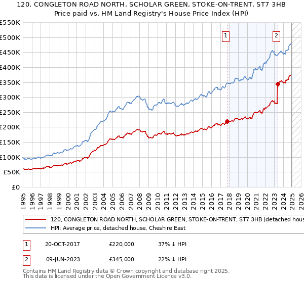 120, CONGLETON ROAD NORTH, SCHOLAR GREEN, STOKE-ON-TRENT, ST7 3HB: Price paid vs HM Land Registry's House Price Index