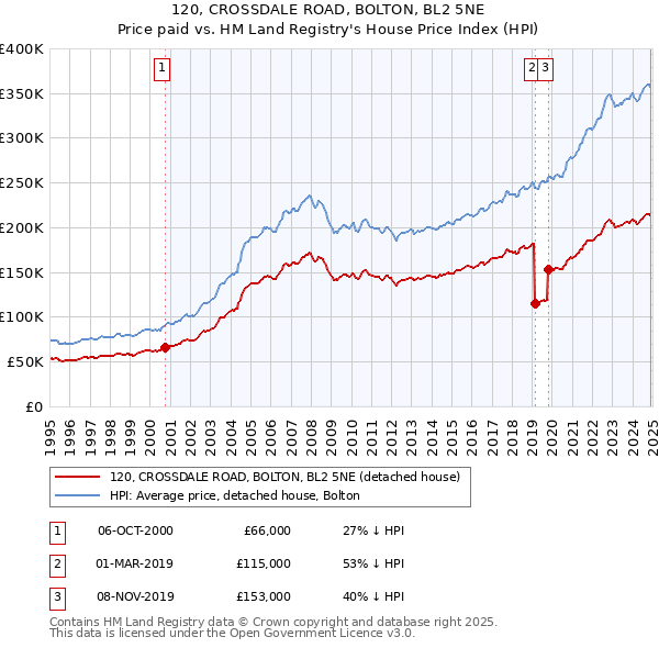 120, CROSSDALE ROAD, BOLTON, BL2 5NE: Price paid vs HM Land Registry's House Price Index