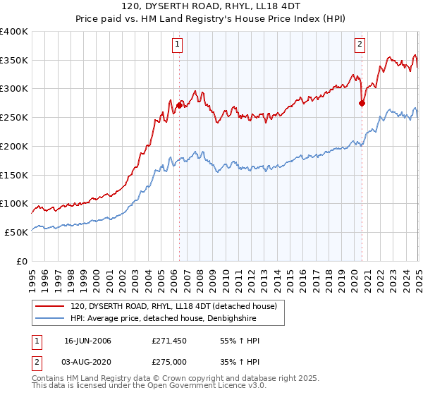120, DYSERTH ROAD, RHYL, LL18 4DT: Price paid vs HM Land Registry's House Price Index
