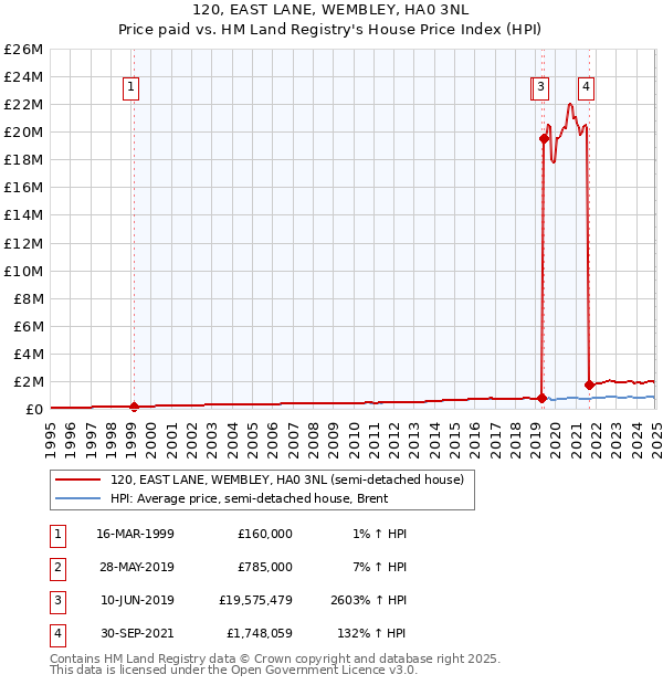 120, EAST LANE, WEMBLEY, HA0 3NL: Price paid vs HM Land Registry's House Price Index
