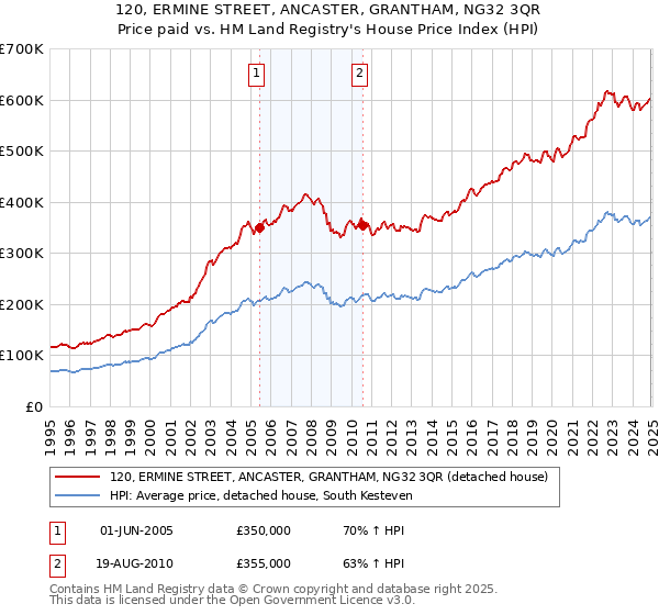 120, ERMINE STREET, ANCASTER, GRANTHAM, NG32 3QR: Price paid vs HM Land Registry's House Price Index