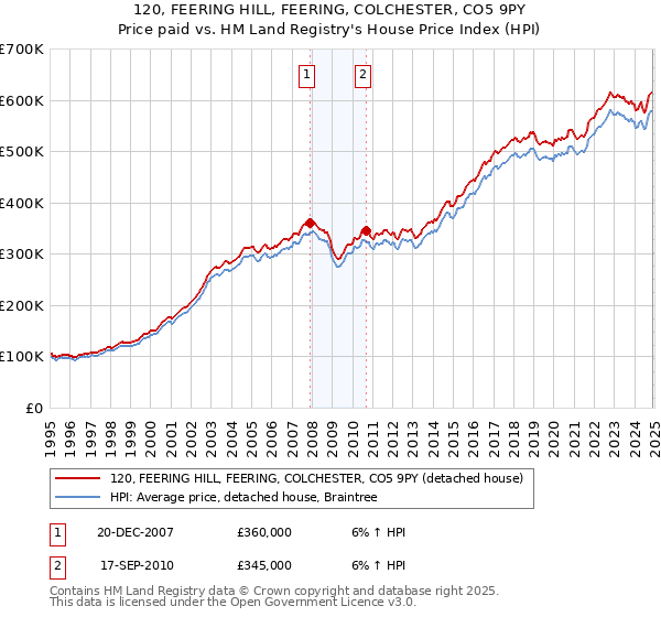 120, FEERING HILL, FEERING, COLCHESTER, CO5 9PY: Price paid vs HM Land Registry's House Price Index