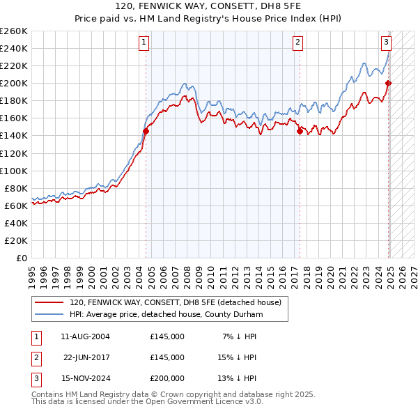 120, FENWICK WAY, CONSETT, DH8 5FE: Price paid vs HM Land Registry's House Price Index