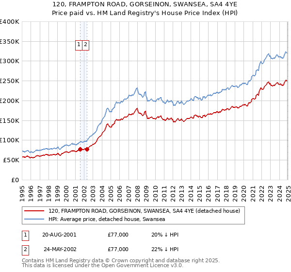 120, FRAMPTON ROAD, GORSEINON, SWANSEA, SA4 4YE: Price paid vs HM Land Registry's House Price Index