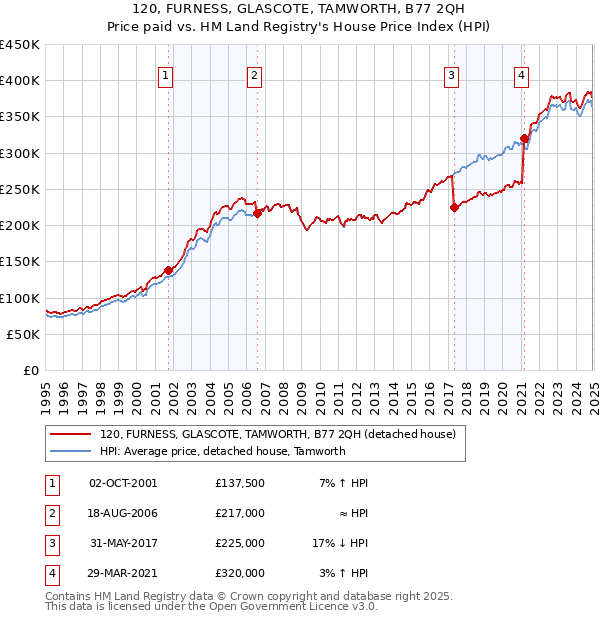 120, FURNESS, GLASCOTE, TAMWORTH, B77 2QH: Price paid vs HM Land Registry's House Price Index