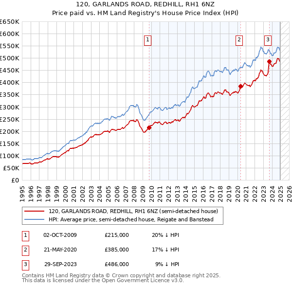 120, GARLANDS ROAD, REDHILL, RH1 6NZ: Price paid vs HM Land Registry's House Price Index