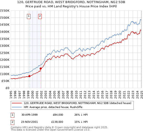 120, GERTRUDE ROAD, WEST BRIDGFORD, NOTTINGHAM, NG2 5DB: Price paid vs HM Land Registry's House Price Index