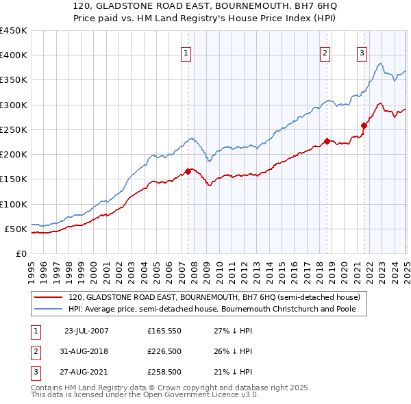 120, GLADSTONE ROAD EAST, BOURNEMOUTH, BH7 6HQ: Price paid vs HM Land Registry's House Price Index