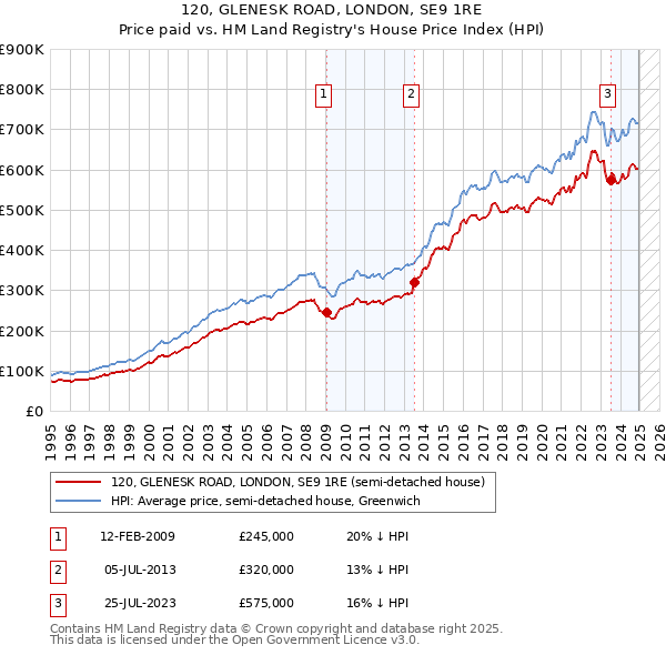 120, GLENESK ROAD, LONDON, SE9 1RE: Price paid vs HM Land Registry's House Price Index