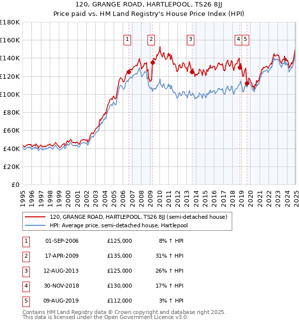 120, GRANGE ROAD, HARTLEPOOL, TS26 8JJ: Price paid vs HM Land Registry's House Price Index