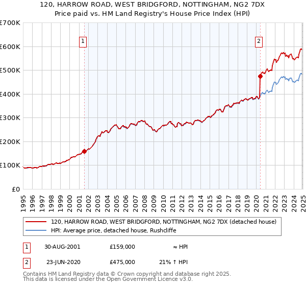 120, HARROW ROAD, WEST BRIDGFORD, NOTTINGHAM, NG2 7DX: Price paid vs HM Land Registry's House Price Index