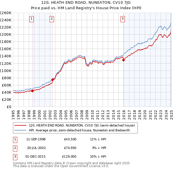 120, HEATH END ROAD, NUNEATON, CV10 7JG: Price paid vs HM Land Registry's House Price Index