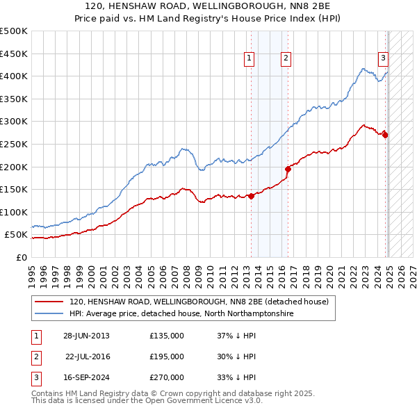 120, HENSHAW ROAD, WELLINGBOROUGH, NN8 2BE: Price paid vs HM Land Registry's House Price Index