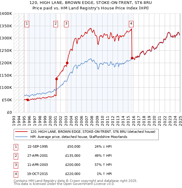 120, HIGH LANE, BROWN EDGE, STOKE-ON-TRENT, ST6 8RU: Price paid vs HM Land Registry's House Price Index