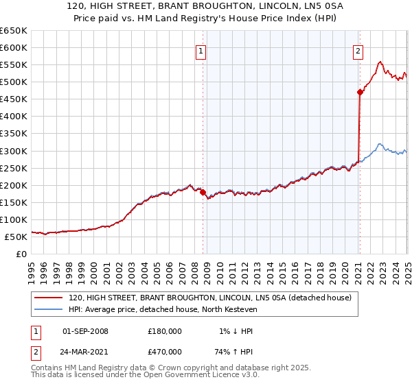 120, HIGH STREET, BRANT BROUGHTON, LINCOLN, LN5 0SA: Price paid vs HM Land Registry's House Price Index