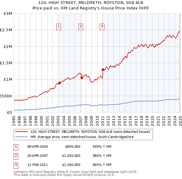 120, HIGH STREET, MELDRETH, ROYSTON, SG8 6LB: Price paid vs HM Land Registry's House Price Index