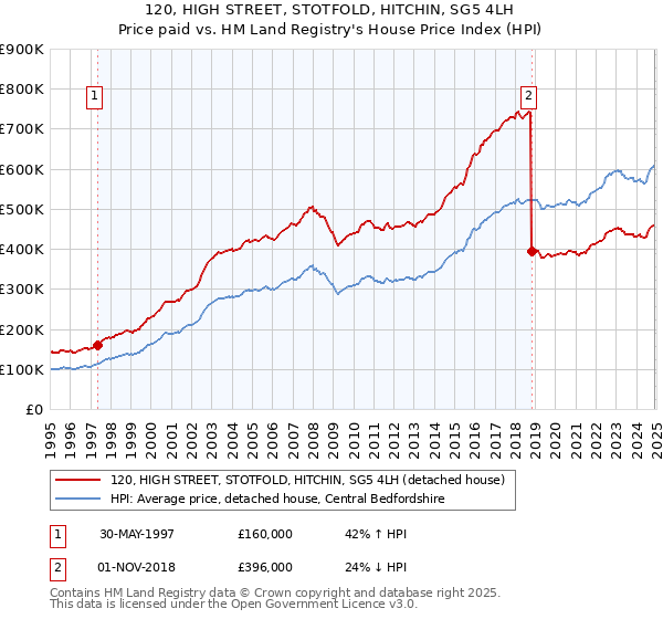 120, HIGH STREET, STOTFOLD, HITCHIN, SG5 4LH: Price paid vs HM Land Registry's House Price Index