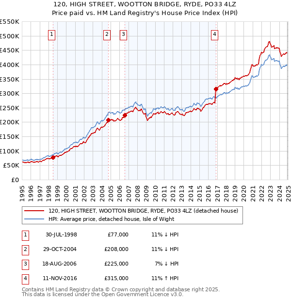 120, HIGH STREET, WOOTTON BRIDGE, RYDE, PO33 4LZ: Price paid vs HM Land Registry's House Price Index