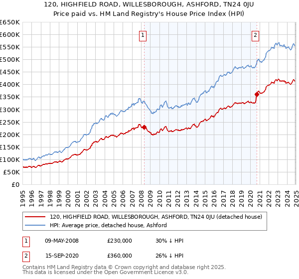 120, HIGHFIELD ROAD, WILLESBOROUGH, ASHFORD, TN24 0JU: Price paid vs HM Land Registry's House Price Index
