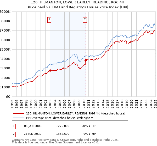 120, HILMANTON, LOWER EARLEY, READING, RG6 4HJ: Price paid vs HM Land Registry's House Price Index