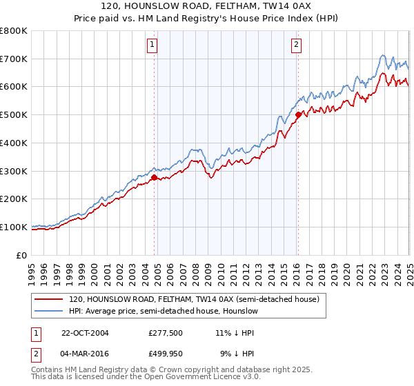 120, HOUNSLOW ROAD, FELTHAM, TW14 0AX: Price paid vs HM Land Registry's House Price Index