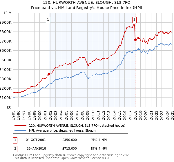 120, HURWORTH AVENUE, SLOUGH, SL3 7FQ: Price paid vs HM Land Registry's House Price Index