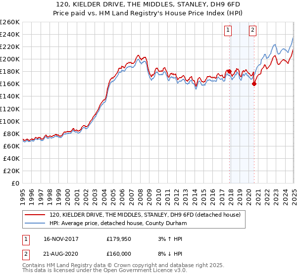 120, KIELDER DRIVE, THE MIDDLES, STANLEY, DH9 6FD: Price paid vs HM Land Registry's House Price Index