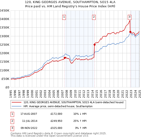 120, KING GEORGES AVENUE, SOUTHAMPTON, SO15 4LA: Price paid vs HM Land Registry's House Price Index
