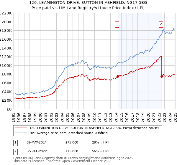 120, LEAMINGTON DRIVE, SUTTON-IN-ASHFIELD, NG17 5BG: Price paid vs HM Land Registry's House Price Index