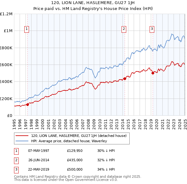 120, LION LANE, HASLEMERE, GU27 1JH: Price paid vs HM Land Registry's House Price Index