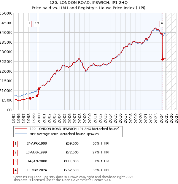 120, LONDON ROAD, IPSWICH, IP1 2HQ: Price paid vs HM Land Registry's House Price Index