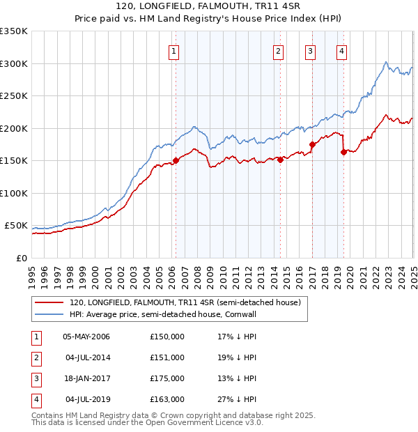 120, LONGFIELD, FALMOUTH, TR11 4SR: Price paid vs HM Land Registry's House Price Index