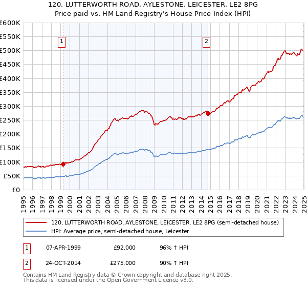 120, LUTTERWORTH ROAD, AYLESTONE, LEICESTER, LE2 8PG: Price paid vs HM Land Registry's House Price Index
