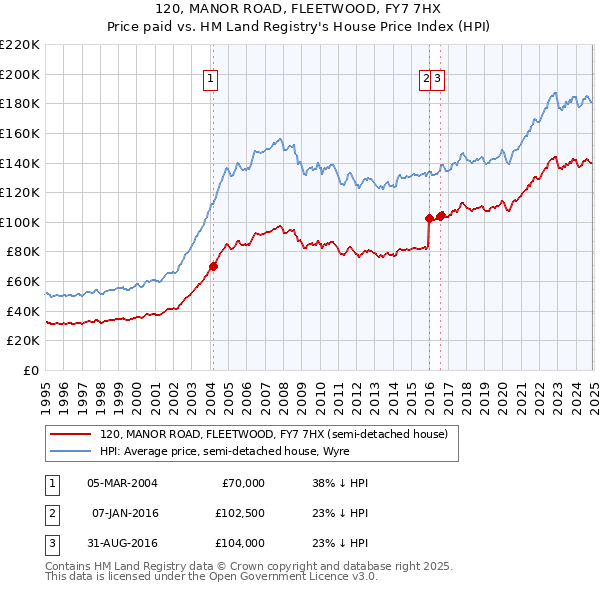 120, MANOR ROAD, FLEETWOOD, FY7 7HX: Price paid vs HM Land Registry's House Price Index