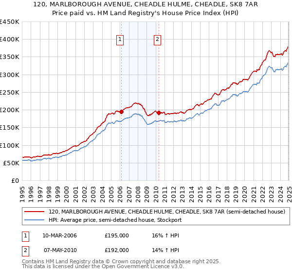 120, MARLBOROUGH AVENUE, CHEADLE HULME, CHEADLE, SK8 7AR: Price paid vs HM Land Registry's House Price Index