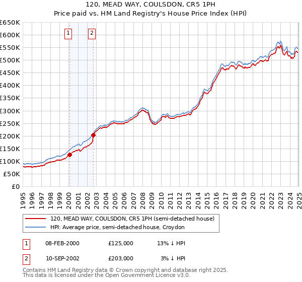 120, MEAD WAY, COULSDON, CR5 1PH: Price paid vs HM Land Registry's House Price Index
