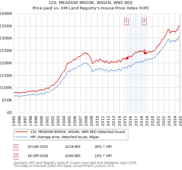 120, MEADOW BROOK, WIGAN, WN5 8ED: Price paid vs HM Land Registry's House Price Index