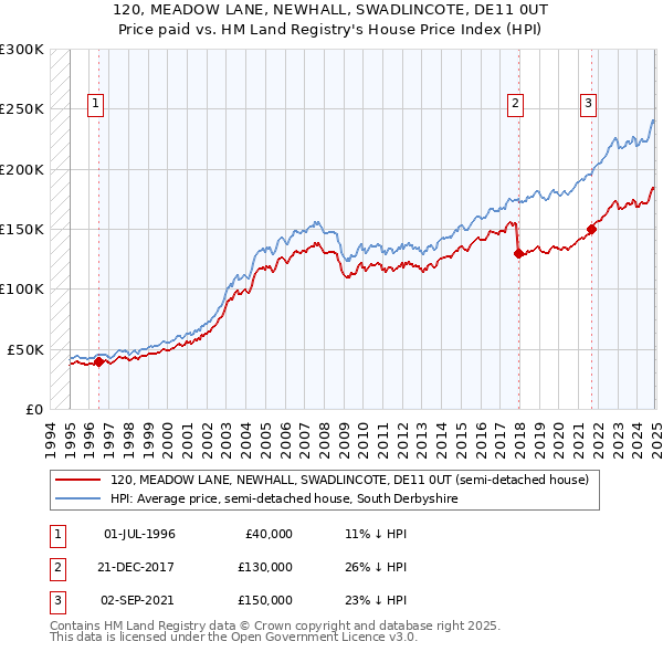 120, MEADOW LANE, NEWHALL, SWADLINCOTE, DE11 0UT: Price paid vs HM Land Registry's House Price Index