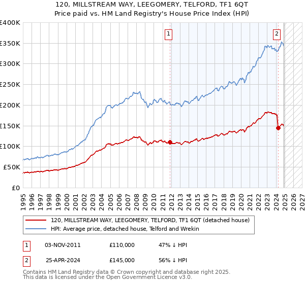 120, MILLSTREAM WAY, LEEGOMERY, TELFORD, TF1 6QT: Price paid vs HM Land Registry's House Price Index
