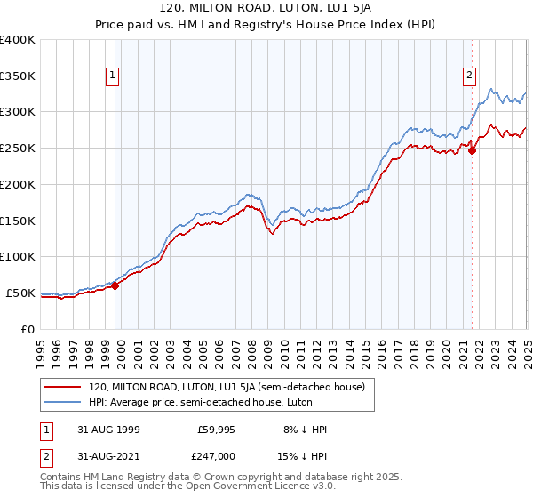 120, MILTON ROAD, LUTON, LU1 5JA: Price paid vs HM Land Registry's House Price Index