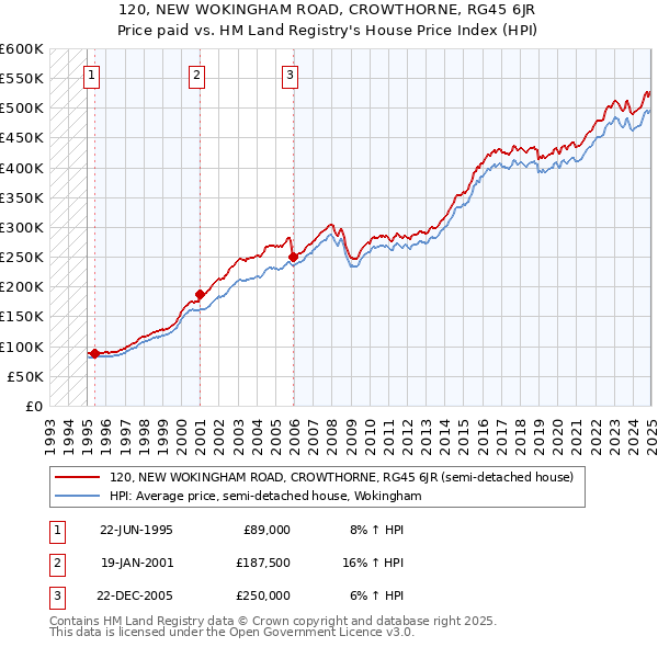 120, NEW WOKINGHAM ROAD, CROWTHORNE, RG45 6JR: Price paid vs HM Land Registry's House Price Index