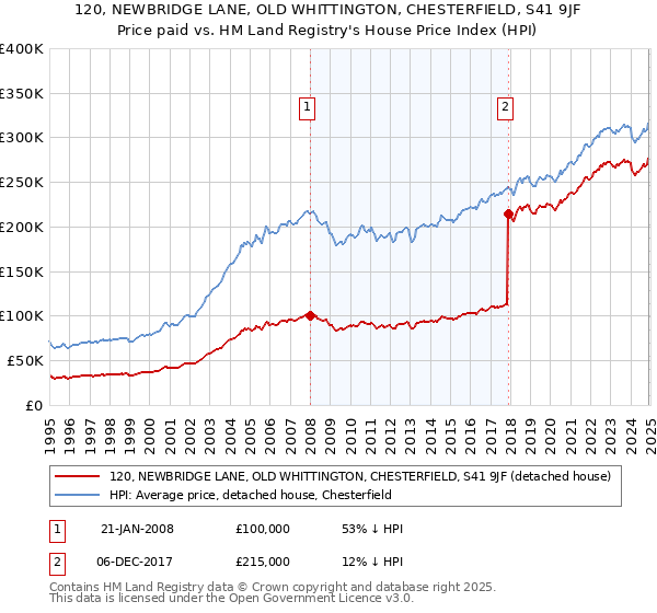120, NEWBRIDGE LANE, OLD WHITTINGTON, CHESTERFIELD, S41 9JF: Price paid vs HM Land Registry's House Price Index